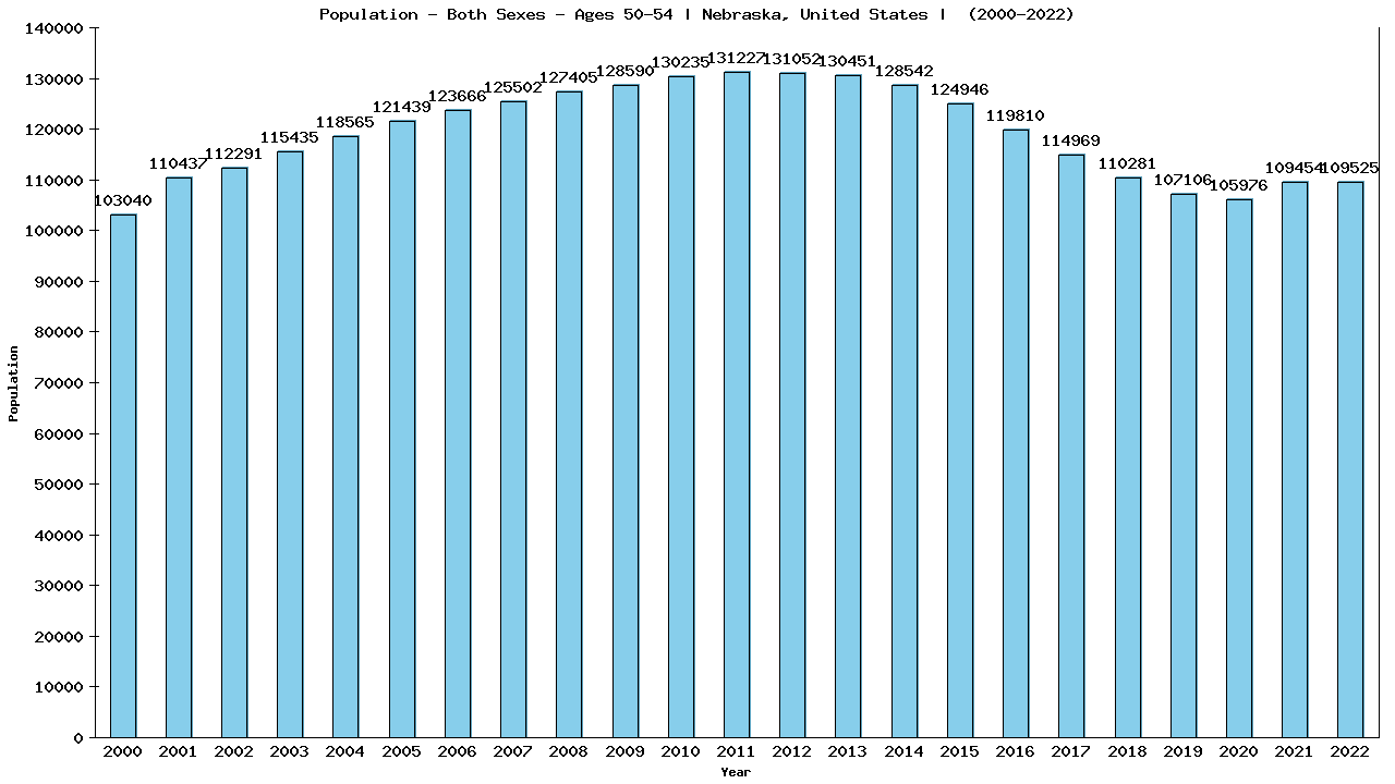 Graph showing Populalation - Male - Aged 50-54 - [2000-2022] | Nebraska, United-states